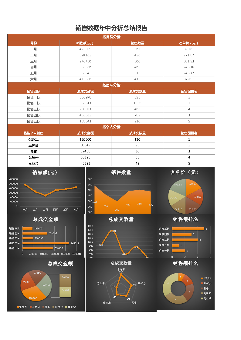 销售数据分析表excel模板表格 麦克ppt网